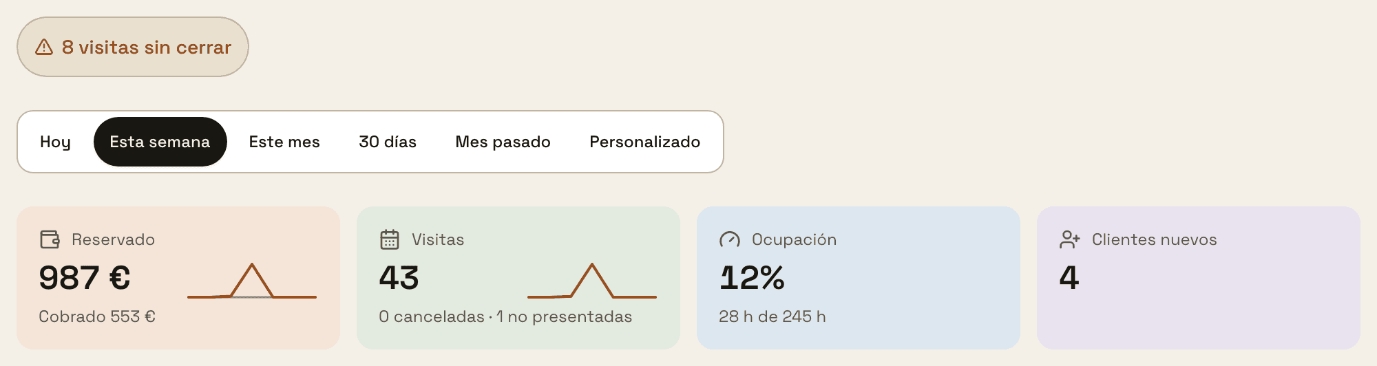 Rendiment amb l'avís «8 visites sense tancar» i la targeta «Reservat» de 987 € amb «Cobrat 553 €» a sota